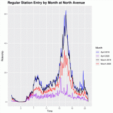 Regular Station Entry by Month at North Avenue